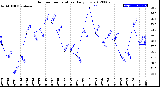 Milwaukee Weather Outdoor Temperature<br>Daily Low