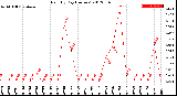 Milwaukee Weather Rain<br>By Day<br>(Inches)