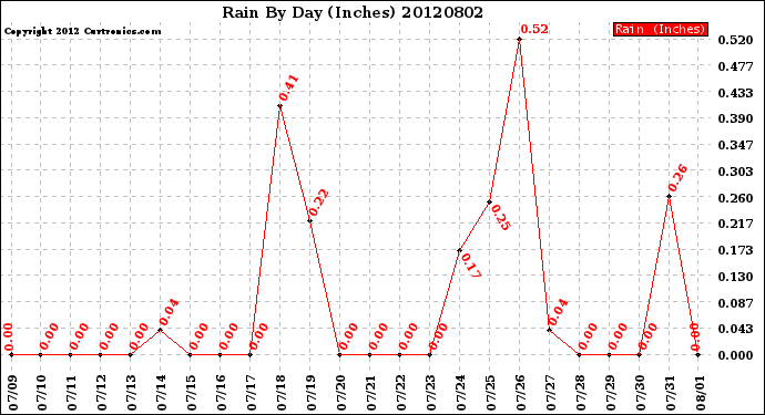 Milwaukee Weather Rain<br>By Day<br>(Inches)