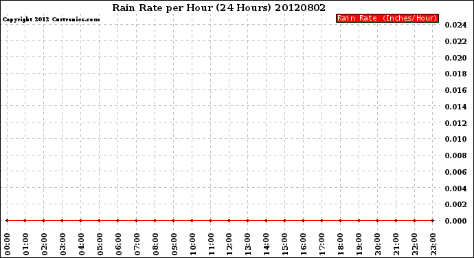 Milwaukee Weather Rain Rate<br>per Hour<br>(24 Hours)