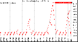 Milwaukee Weather Rain Rate<br>Daily High