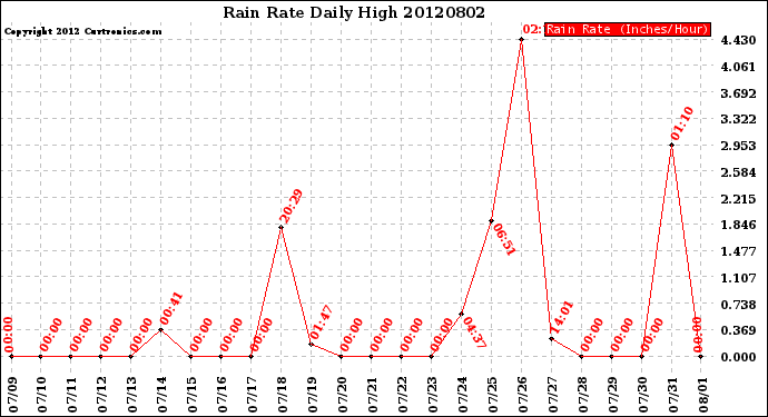 Milwaukee Weather Rain Rate<br>Daily High