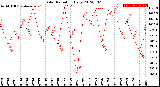 Milwaukee Weather Solar Radiation<br>Daily