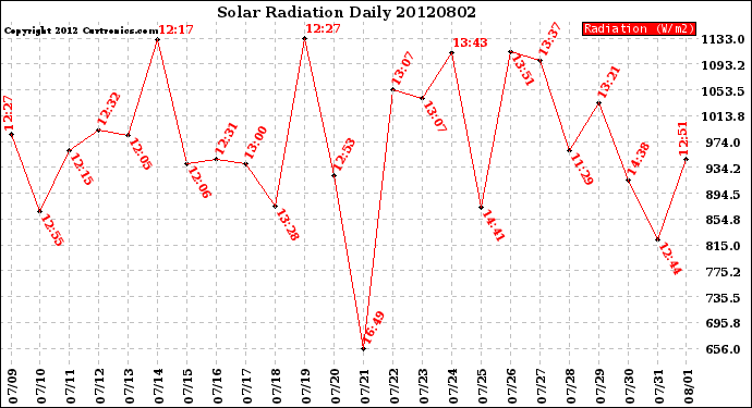 Milwaukee Weather Solar Radiation<br>Daily