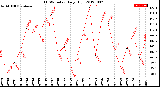 Milwaukee Weather THSW Index<br>Daily High