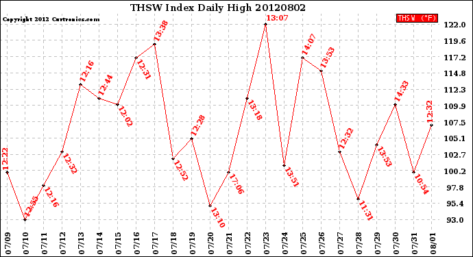 Milwaukee Weather THSW Index<br>Daily High