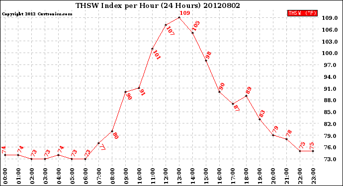 Milwaukee Weather THSW Index<br>per Hour<br>(24 Hours)