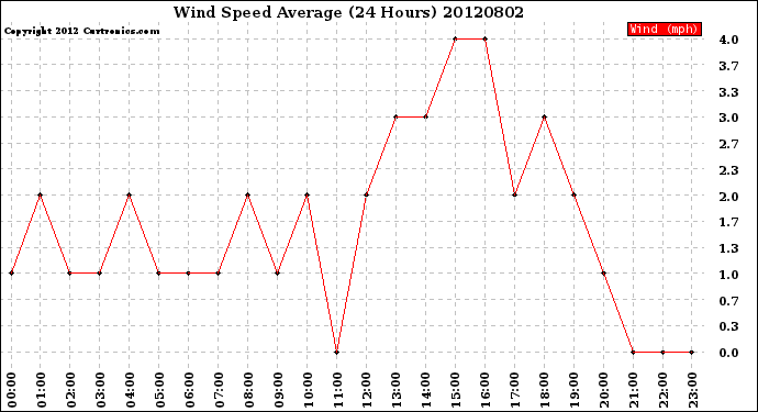 Milwaukee Weather Wind Speed<br>Average<br>(24 Hours)