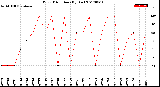 Milwaukee Weather Wind Direction<br>(By Day)