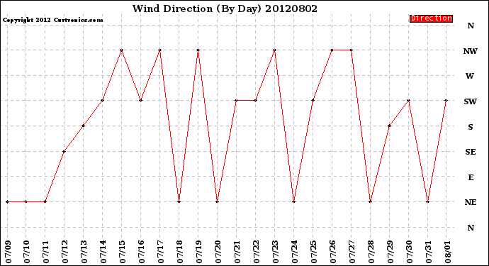 Milwaukee Weather Wind Direction<br>(By Day)