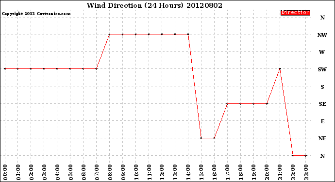 Milwaukee Weather Wind Direction<br>(24 Hours)