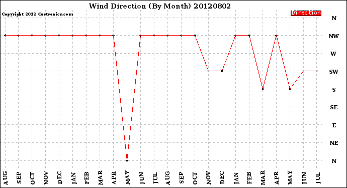 Milwaukee Weather Wind Direction<br>(By Month)