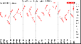 Milwaukee Weather Wind Speed<br>Daily High