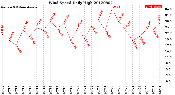 Milwaukee Weather Wind Speed<br>Daily High