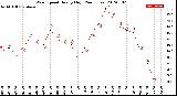 Milwaukee Weather Wind Speed<br>Hourly High<br>(24 Hours)