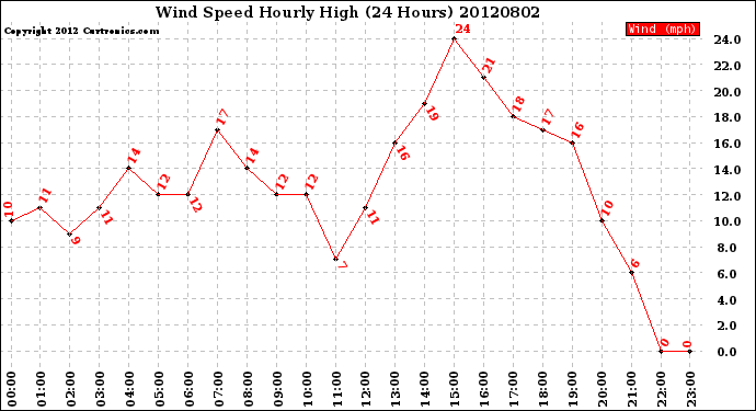 Milwaukee Weather Wind Speed<br>Hourly High<br>(24 Hours)