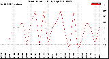 Milwaukee Weather Wind Direction<br>Daily High