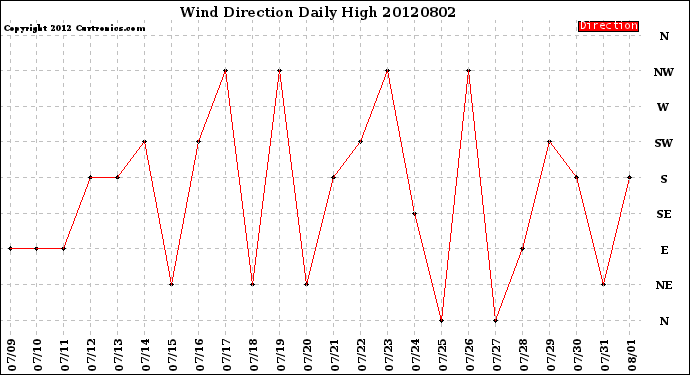 Milwaukee Weather Wind Direction<br>Daily High