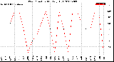 Milwaukee Weather Wind Direction<br>Monthly High