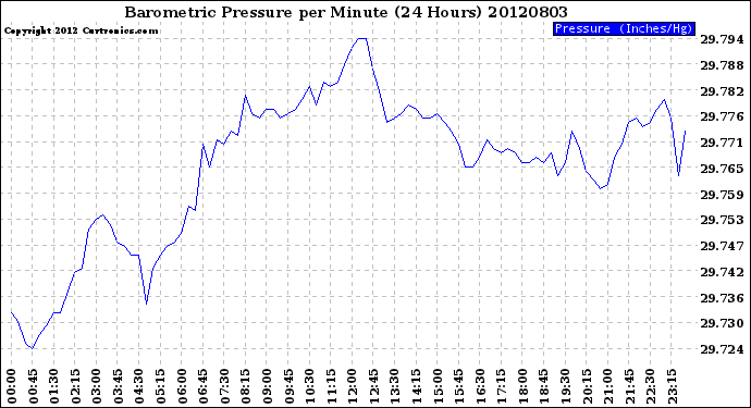 Milwaukee Weather Barometric Pressure<br>per Minute<br>(24 Hours)