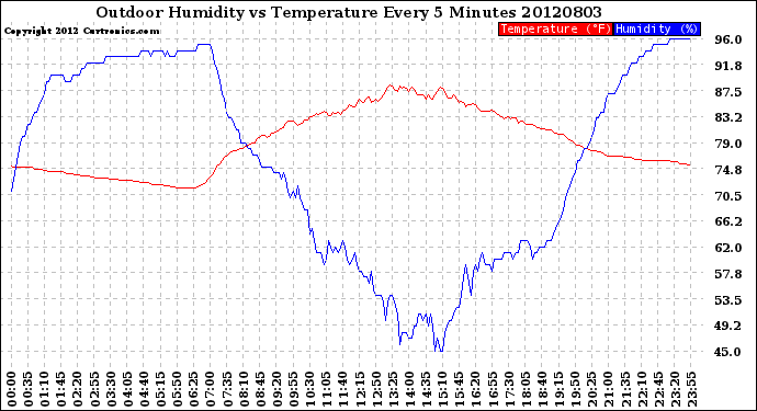 Milwaukee Weather Outdoor Humidity<br>vs Temperature<br>Every 5 Minutes