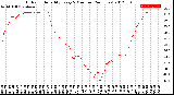 Milwaukee Weather Outdoor Humidity<br>Every 5 Minutes<br>(24 Hours)