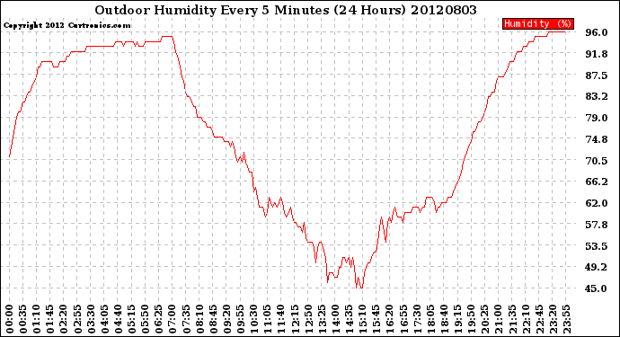 Milwaukee Weather Outdoor Humidity<br>Every 5 Minutes<br>(24 Hours)