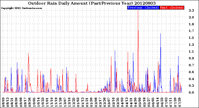 Milwaukee Weather Outdoor Rain<br>Daily Amount<br>(Past/Previous Year)