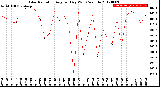 Milwaukee Weather Solar Radiation<br>Avg per Day W/m2/minute