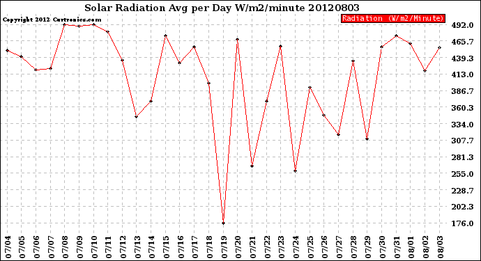 Milwaukee Weather Solar Radiation<br>Avg per Day W/m2/minute