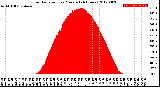 Milwaukee Weather Solar Radiation<br>per Minute<br>(24 Hours)