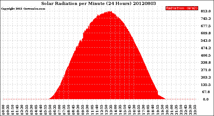 Milwaukee Weather Solar Radiation<br>per Minute<br>(24 Hours)