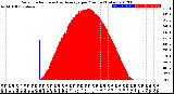 Milwaukee Weather Solar Radiation<br>& Day Average<br>per Minute<br>(Today)