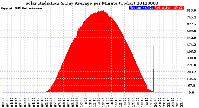 Milwaukee Weather Solar Radiation<br>& Day Average<br>per Minute<br>(Today)