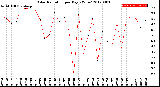 Milwaukee Weather Solar Radiation<br>per Day KW/m2