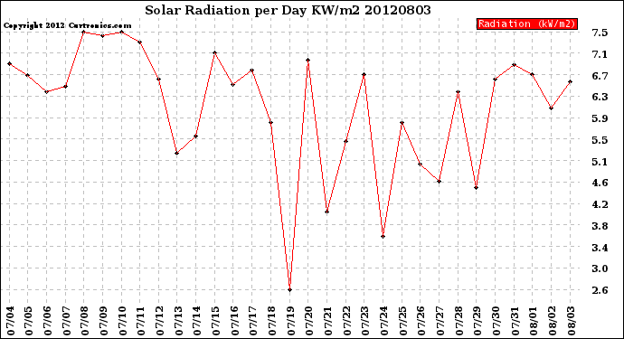 Milwaukee Weather Solar Radiation<br>per Day KW/m2