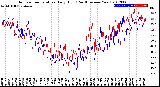 Milwaukee Weather Outdoor Temperature<br>Daily High<br>(Past/Previous Year)