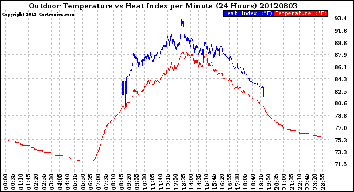 Milwaukee Weather Outdoor Temperature<br>vs Heat Index<br>per Minute<br>(24 Hours)