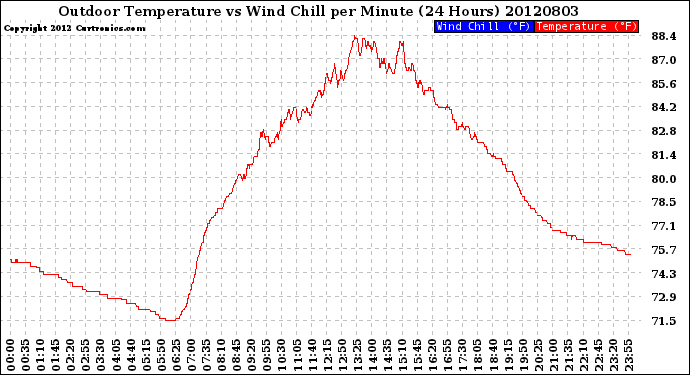 Milwaukee Weather Outdoor Temperature<br>vs Wind Chill<br>per Minute<br>(24 Hours)