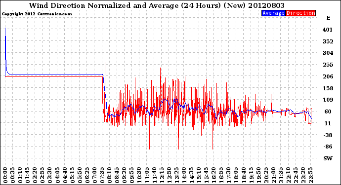 Milwaukee Weather Wind Direction<br>Normalized and Average<br>(24 Hours) (New)