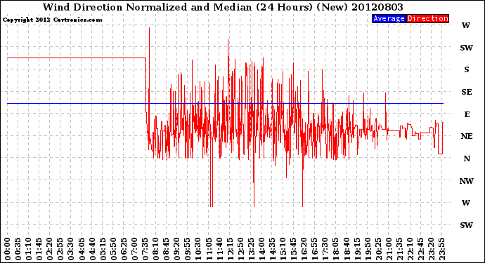 Milwaukee Weather Wind Direction<br>Normalized and Median<br>(24 Hours) (New)