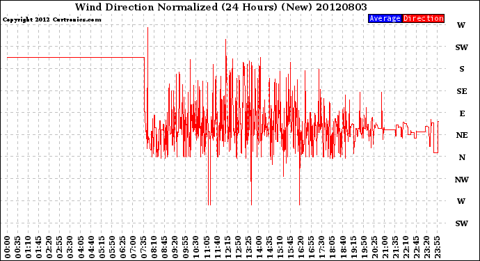 Milwaukee Weather Wind Direction<br>Normalized<br>(24 Hours) (New)