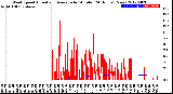 Milwaukee Weather Wind Speed<br>Actual and Average<br>by Minute<br>(24 Hours) (New)