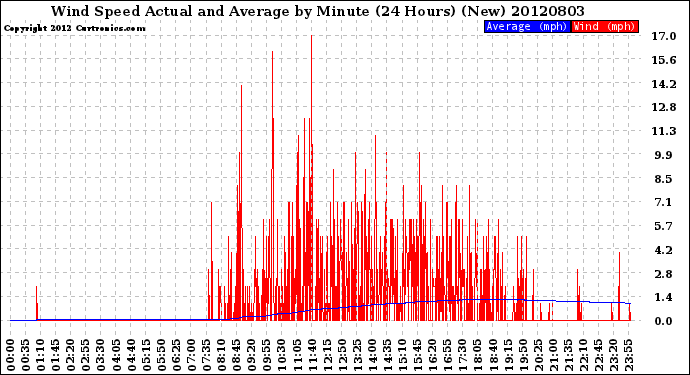 Milwaukee Weather Wind Speed<br>Actual and Average<br>by Minute<br>(24 Hours) (New)