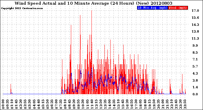 Milwaukee Weather Wind Speed<br>Actual and 10 Minute<br>Average<br>(24 Hours) (New)