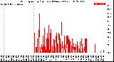 Milwaukee Weather Wind Speed<br>by Minute<br>(24 Hours) (New)