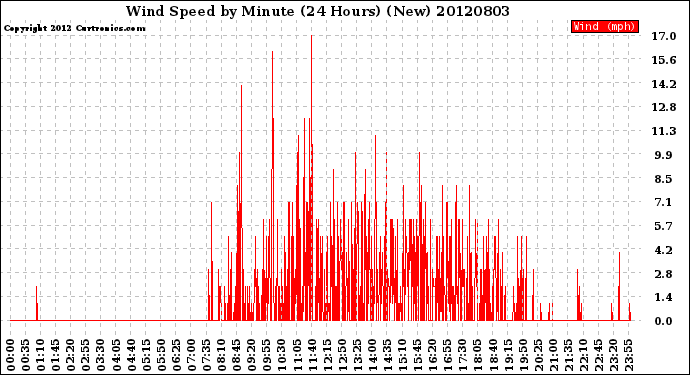 Milwaukee Weather Wind Speed<br>by Minute<br>(24 Hours) (New)