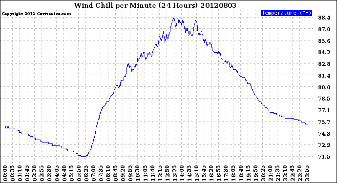 Milwaukee Weather Wind Chill<br>per Minute<br>(24 Hours)