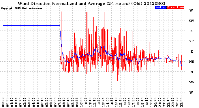 Milwaukee Weather Wind Direction<br>Normalized and Average<br>(24 Hours) (Old)