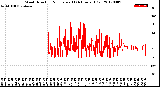 Milwaukee Weather Wind Direction<br>Normalized<br>(24 Hours) (Old)